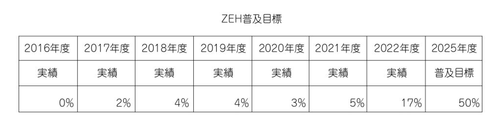 ZEH普及目標と2022年度実績について
