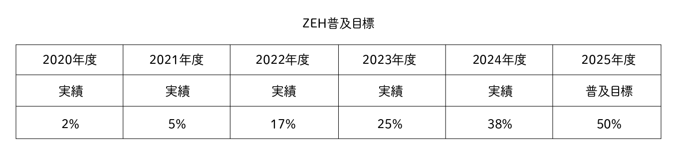 ZEH普及目標と2024年度実績について
